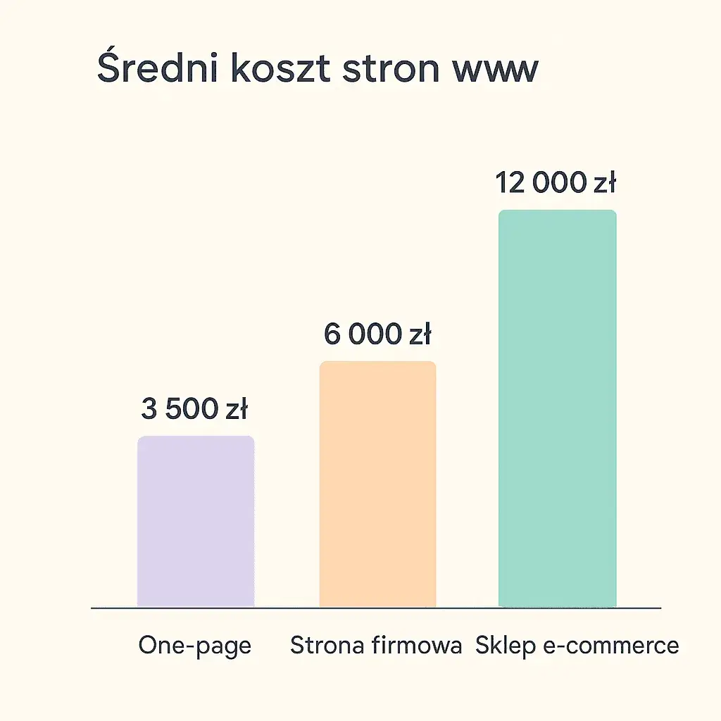 Wykres porównujący koszt wykonania różnych typów stron internetowych. Średni koszt strony: One-Page: 3500 zł, Strona firmowa: 6000 zł, Sklep e-commerce: 12000 zł.